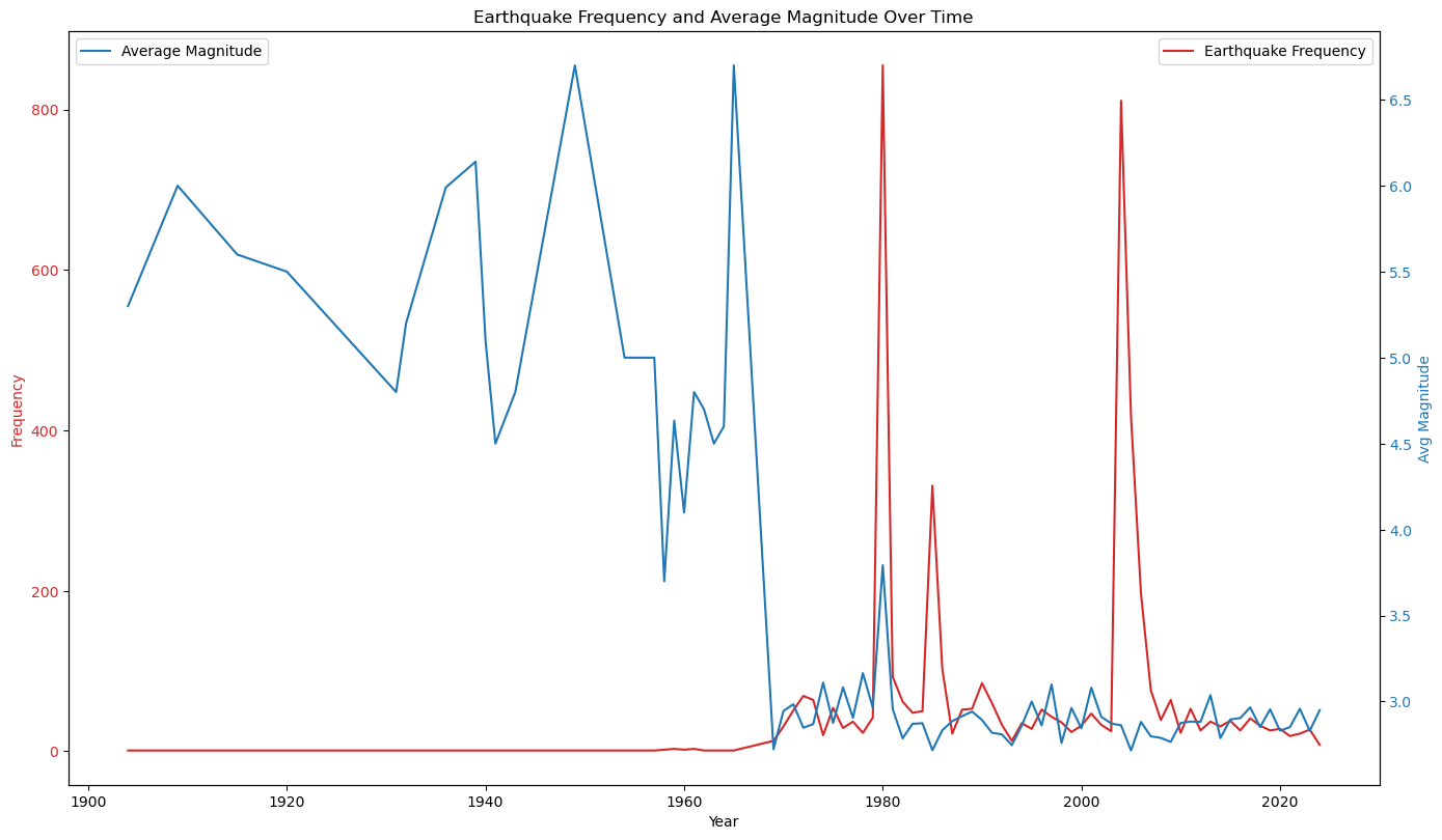 Multivariate Analysis